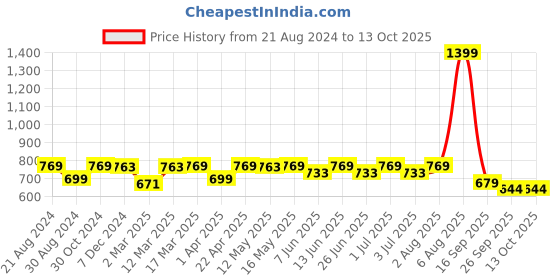 myntra.com Paragon Men Mesh Comfortable Training & Gym Sports Shoes paragon Price History Graph from 21 Aug 2024 to 13 Oct 2025