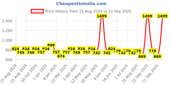 myntra.com Paragon Men Mesh Lightweight Comfort Insole Slip-On Sneakers paragon Price History Graph from 15 Aug 2024 to 22 Sep 2025