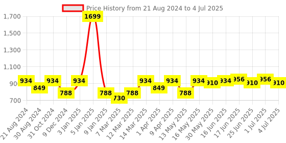 myntra.com Paragon Men Mesh Running Shoes paragon Price History Graph from 21 Aug 2024 to 4 Jul 2025