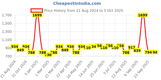 myntra.com Paragon Men Mesh Walking Shoes paragon Price History Graph from 21 Aug 2024 to 4 Oct 2025