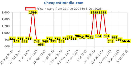 myntra.com Paragon Men Mesh Walking Shoes paragon Price History Graph from 21 Aug 2024 to 5 Oct 2025