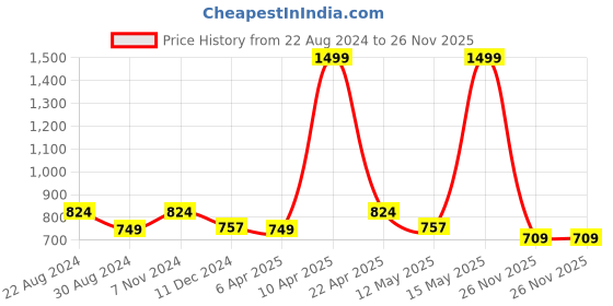 myntra.com Paragon Men Mesh Walking Shoes paragon Price History Graph from 22 Aug 2024 to 26 Nov 2025