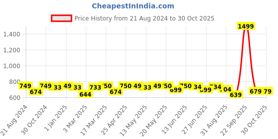 myntra.com Paragon Men Mesh Walking Sports Shoes paragon Price History Graph from 21 Aug 2024 to 30 Oct 2025