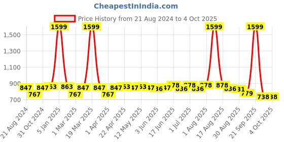 myntra.com Paragon Men Mesh Walking Sports Shoes paragon Price History Graph from 21 Aug 2024 to 4 Oct 2025