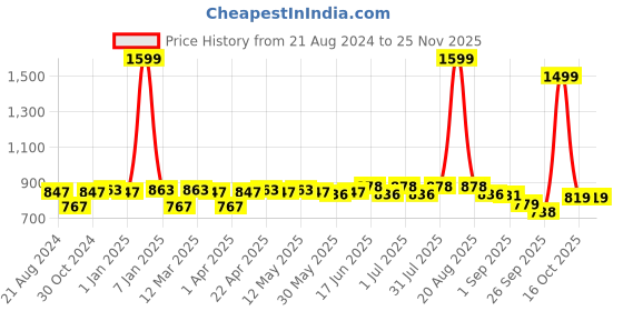 myntra.com Paragon Men Mesh Walking Sports Shoes paragon Price History Graph from 21 Aug 2024 to 24 Nov 2025