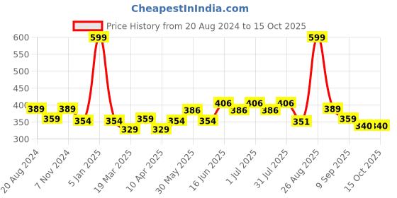 myntra.com Paragon Men Navy Blue & Grey Thong Flip-Flops paragon Price History Graph from 20 Aug 2024 to 14 Oct 2025