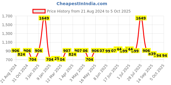 myntra.com Paragon Men Navy Blue Mesh Running Non-Marking Shoes paragon Price History Graph from 21 Aug 2024 to 4 Oct 2025