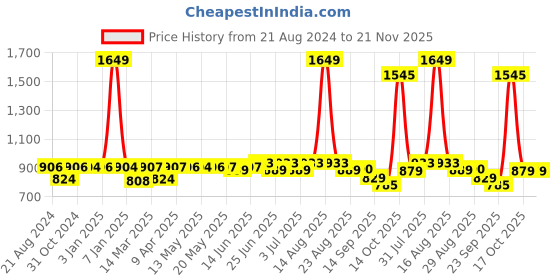 myntra.com Paragon Men Non-Marking Lightweight Walking Sports Shoes paragon Price History Graph from 21 Aug 2024 to 21 Nov 2025