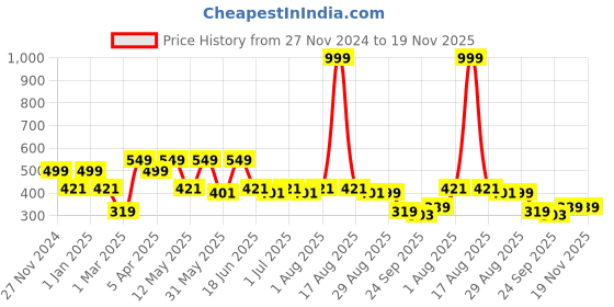 myntra.com Paragon Men Olive Croslite Open Toe Sliders Flip Flops paragon Price History Graph from 27 Nov 2024 to 19 Nov 2025