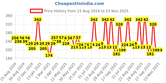 myntra.com Paragon Men Orange & Black Printed Thong Flip-Flops paragon Price History Graph from 15 Aug 2024 to 23 Nov 2025