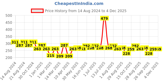 myntra.com Paragon Men Orange & Blue Printed Rubber Thong Flip-Flops paragon Price History Graph from 14 Aug 2024 to 3 Dec 2025