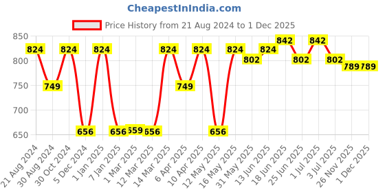 myntra.com Paragon Men Perforated Sneakers paragon Price History Graph from 21 Aug 2024 to 30 Nov 2025