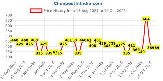 myntra.com Paragon Men Printed Lightweight Rubber Thong Flip-Flops paragon Price History Graph from 15 Aug 2024 to 18 Oct 2025