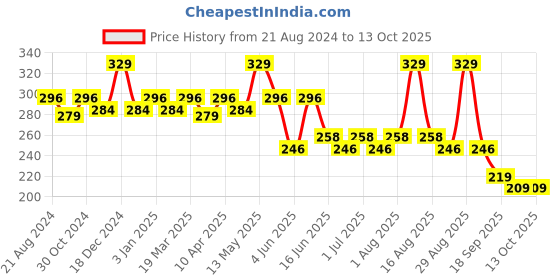 myntra.com Paragon Men Printed Lightweight Thong Flip-Flops paragon Price History Graph from 21 Aug 2024 to 12 Oct 2025