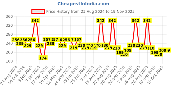 myntra.com Paragon Men Printed Rubber Thong Flip-Flops paragon Price History Graph from 23 Aug 2024 to 19 Nov 2025