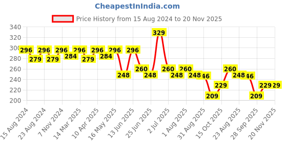 myntra.com Paragon Men Printed Rubber Thong Flip-Flops paragon Price History Graph from 15 Aug 2024 to 19 Nov 2025