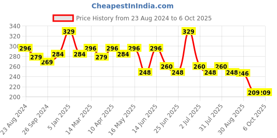 myntra.com Paragon Men Printed Rubber Thong Flip-Flops paragon Price History Graph from 23 Aug 2024 to 4 Oct 2025