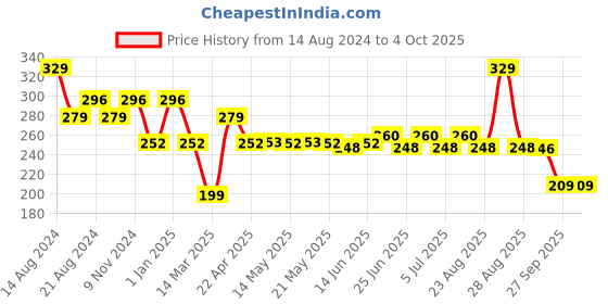myntra.com Paragon Men Printed Rubber Thong Flip-Flops paragon Price History Graph from 14 Aug 2024 to 4 Oct 2025