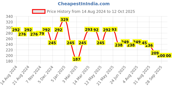 myntra.com Paragon Men Printed Rubber Thong Flip-Flops paragon Price History Graph from 14 Aug 2024 to 11 Oct 2025