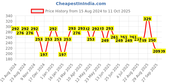 myntra.com Paragon Men Printed Rubber Thong Flip-Flops paragon Price History Graph from 15 Aug 2024 to 11 Oct 2025