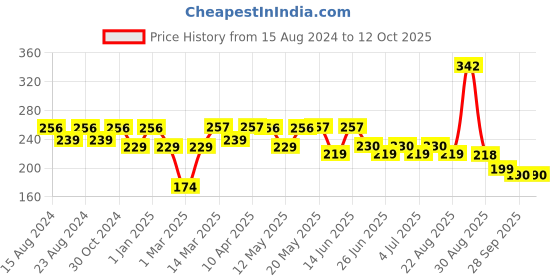 myntra.com Paragon Men Printed Rubber Thong Flip-Flops paragon Price History Graph from 15 Aug 2024 to 12 Oct 2025