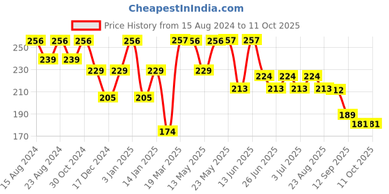 myntra.com Paragon Men Printed Rubber Thong Flip-Flops paragon Price History Graph from 15 Aug 2024 to 11 Oct 2025
