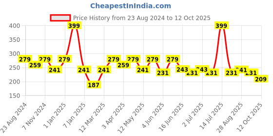 myntra.com Paragon Men Printed Rubber Thong Flip-Flops paragon Price History Graph from 23 Aug 2024 to 12 Oct 2025