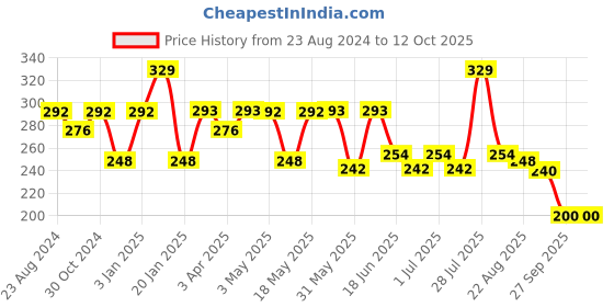 myntra.com Paragon Men Printed Rubber Thong Flip-Flops paragon Price History Graph from 23 Aug 2024 to 12 Oct 2025