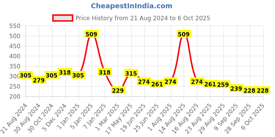 myntra.com Paragon Men Printed Rubber Thong Flip-Flops paragon Price History Graph from 21 Aug 2024 to 5 Oct 2025