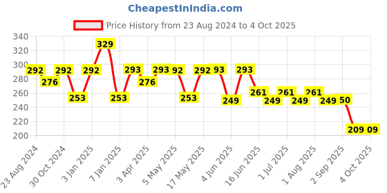 myntra.com Paragon Men Printed Rubber Thong Flip-Flops paragon Price History Graph from 23 Aug 2024 to 4 Oct 2025