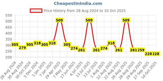 myntra.com Paragon Men Printed Rubber Thong Flip-Flops paragon Price History Graph from 28 Aug 2024 to 9 Oct 2025