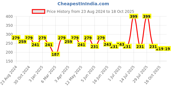 myntra.com Paragon Men Printed Rubber Thong Flip-Flops paragon Price History Graph from 23 Aug 2024 to 18 Oct 2025