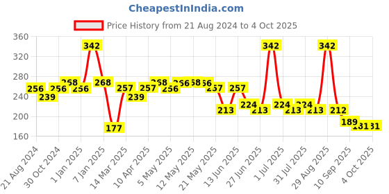 myntra.com Paragon Men Printed Rubber Thong Flip-Flops paragon Price History Graph from 21 Aug 2024 to 4 Oct 2025