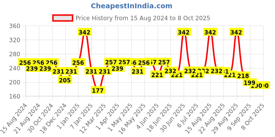 myntra.com Paragon Men Printed Rubber Thong Flip-Flops paragon Price History Graph from 15 Aug 2024 to 7 Oct 2025