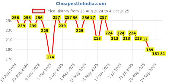myntra.com Paragon Men Printed Rubber Thong Flip-Flops paragon Price History Graph from 15 Aug 2024 to 4 Oct 2025