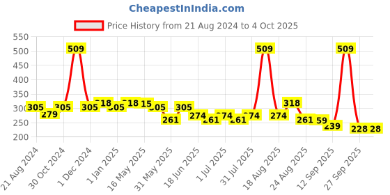 myntra.com Paragon Men Printed Rubber Thong Flip-Flops paragon Price History Graph from 21 Aug 2024 to 4 Oct 2025