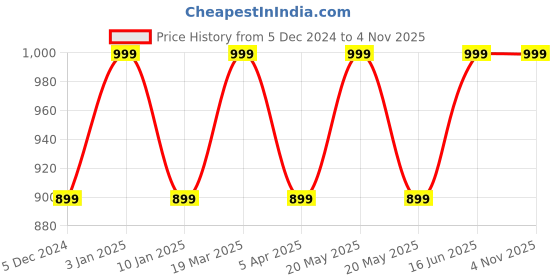 myntra.com Paragon Men Printed Slip-On Sneakers paragon Price History Graph from 5 Dec 2024 to 1 Nov 2025