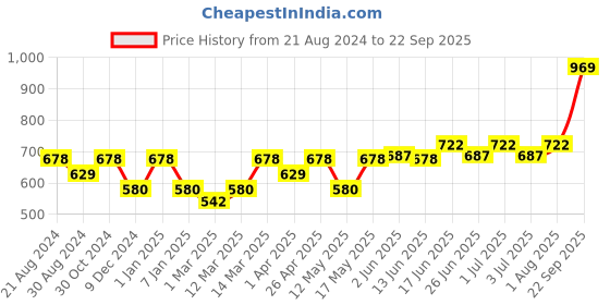 myntra.com Paragon Men Printed Sports Sandals paragon Price History Graph from 21 Aug 2024 to 22 Sep 2025