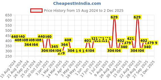 myntra.com Paragon Men Printed Thong Flip-Flops paragon Price History Graph from 15 Aug 2024 to 2 Dec 2025