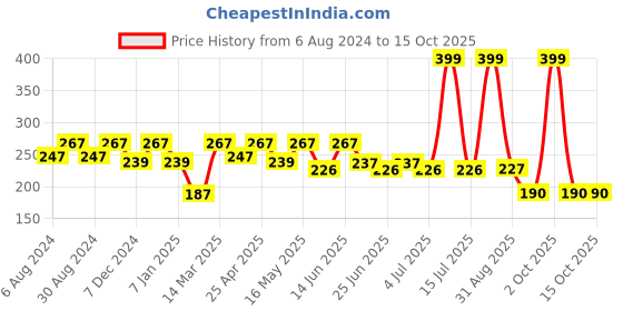myntra.com Paragon Men Printed Thong Flip-Flops paragon Price History Graph from 6 Aug 2024 to 15 Oct 2025