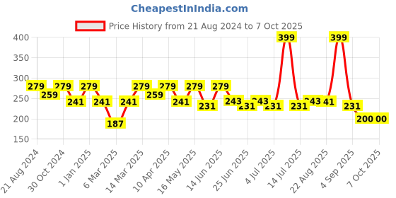 myntra.com Paragon Men Printed Thong Flip-Flops paragon Price History Graph from 21 Aug 2024 to 7 Oct 2025