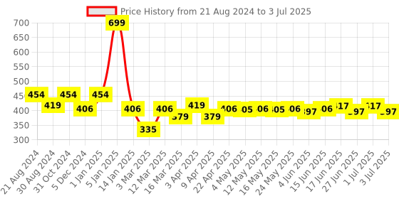myntra.com Paragon Men Printed Ultra Comfortable And Lightweight Sliders paragon Price History Graph from 21 Aug 2024 to 3 Jul 2025