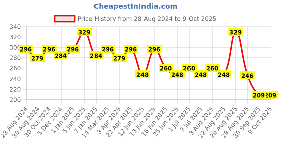 myntra.com Paragon Men Printed Ultra-Durable Lightweight Thong Flip-Flops paragon Price History Graph from 28 Aug 2024 to 9 Oct 2025