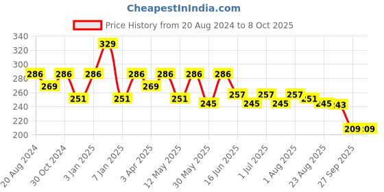 myntra.com Paragon Men Printed Ultra-Durable Lightweight Thong Flip-Flops paragon Price History Graph from 20 Aug 2024 to 7 Oct 2025