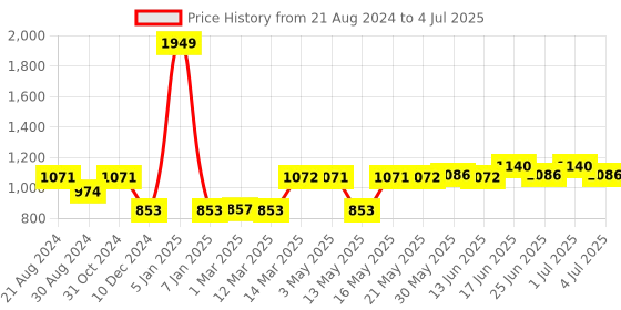 myntra.com Paragon Men Red Mesh Running Shoes paragon Price History Graph from 21 Aug 2024 to 4 Jul 2025