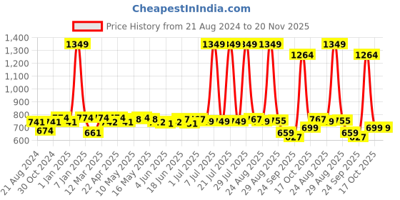 myntra.com Paragon Men Round -Toe Formal Slip-On Loafers paragon Price History Graph from 21 Aug 2024 to 19 Nov 2025