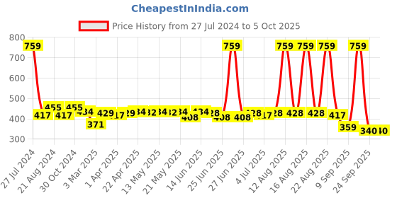 myntra.com Paragon Men Rubber Lightweight Thong Flip-Flops paragon Price History Graph from 27 Jul 2024 to 4 Oct 2025