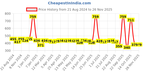 myntra.com Paragon Men Rubber Lightweight Thong Flip-Flops paragon Price History Graph from 21 Aug 2024 to 25 Nov 2025