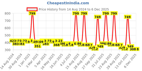myntra.com Paragon Men Rubber Thong Flip-Flops paragon Price History Graph from 14 Aug 2024 to 5 Dec 2025