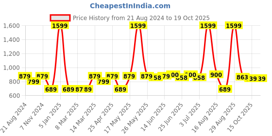 myntra.com Paragon Men Running Shoes paragon Price History Graph from 21 Aug 2024 to 18 Oct 2025